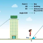 When Will I Use Trigonometry in Real Life? Surprising Everyday Applications